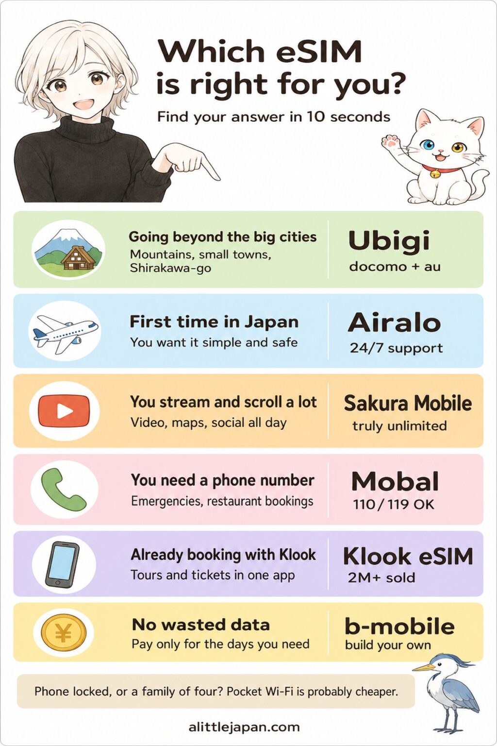 Chart showing which Japan eSIM to choose by travel style, from Ubigi for rural areas to b-mobile for budget travelers