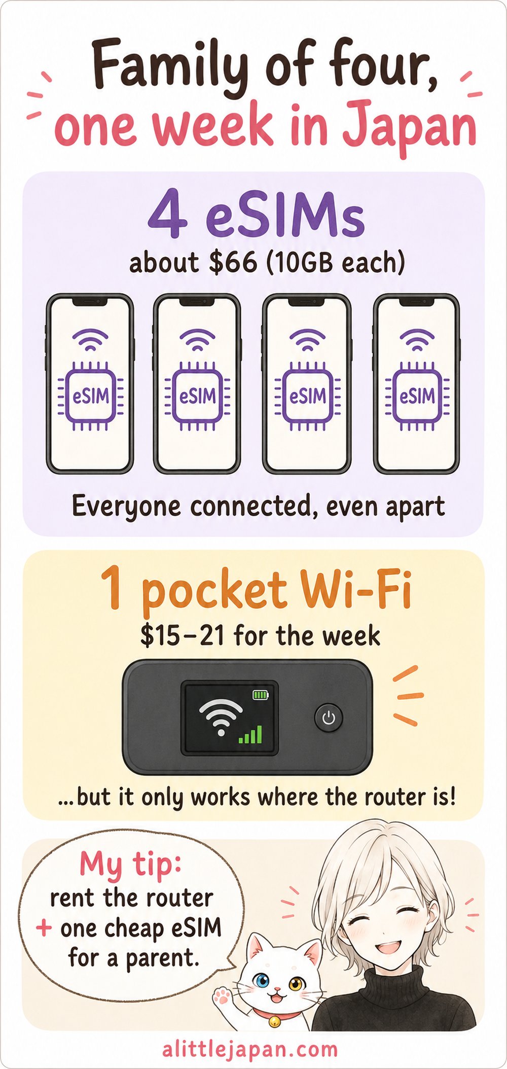 Chart comparing the cost of four eSIMs versus one pocket Wi-Fi router for a family of four in Japan