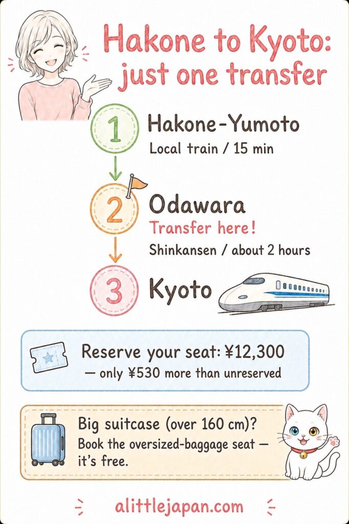 Route chart showing the single transfer at Odawara when traveling from Hakone to Kyoto by shinkansen