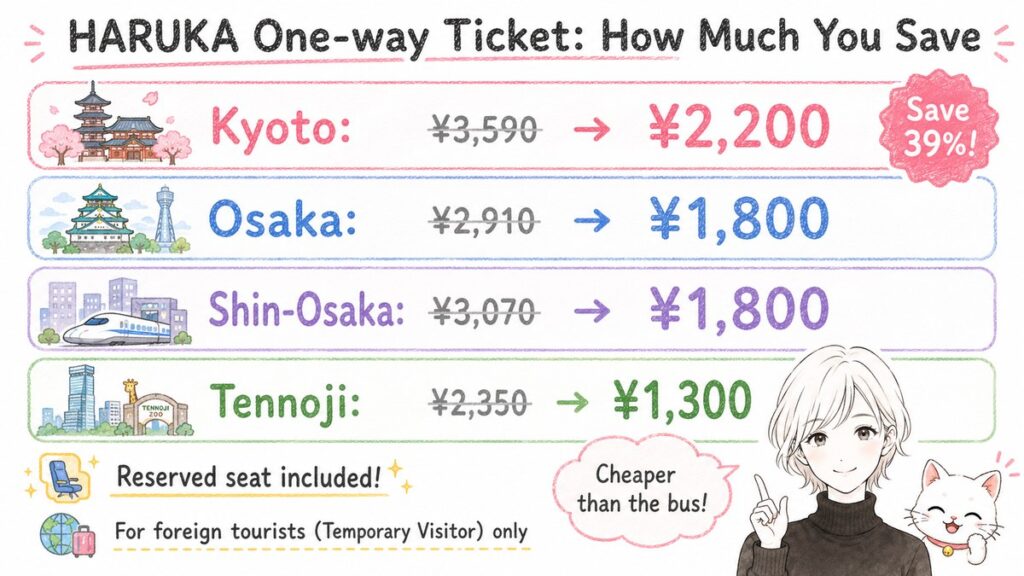 HARUKA One-way Ticket discount fare comparison chart