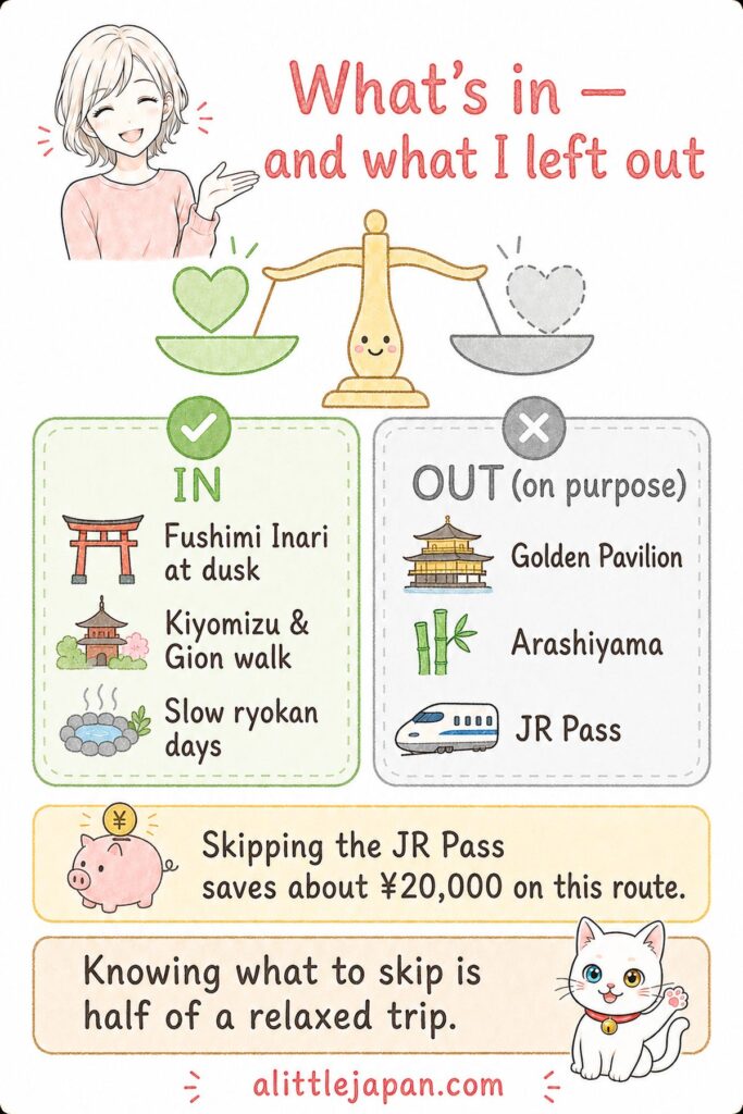 Comparison chart of sights included in the itinerary versus those deliberately left out, including the JR Pass