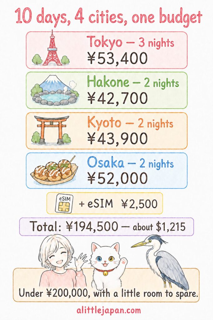 Summary of costs for each city in a 10-day Japan trip totaling 194,500 yen per person
