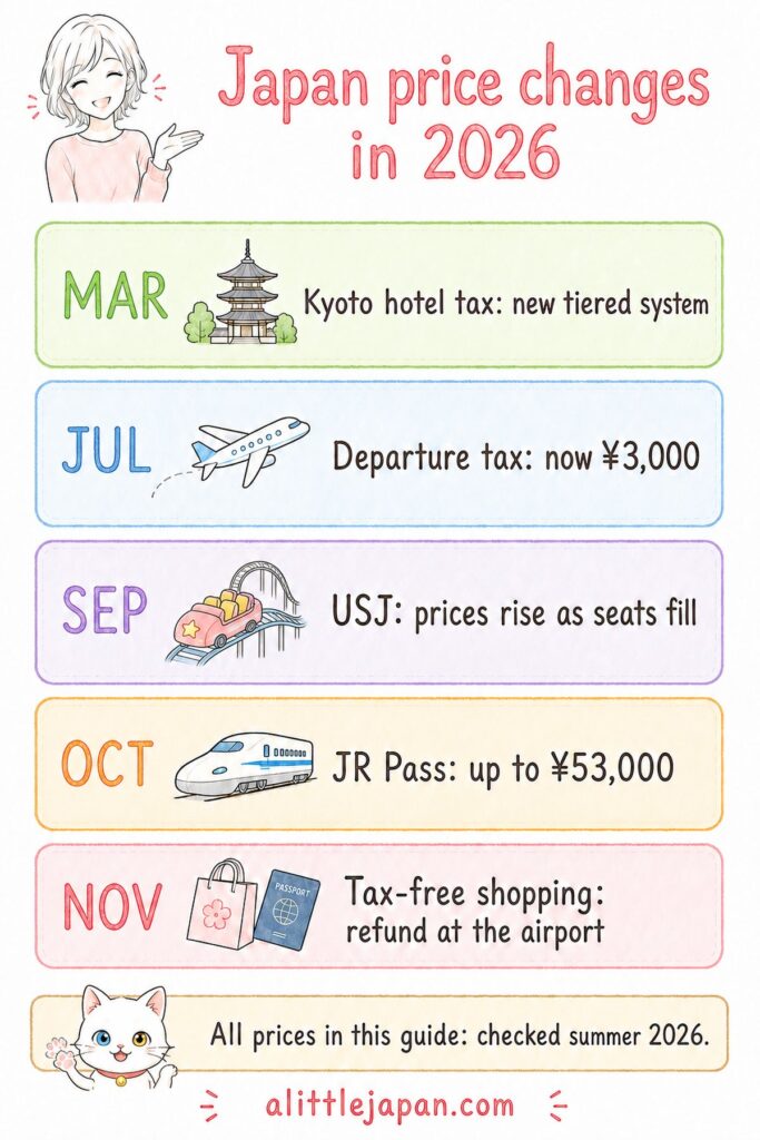 Timeline of 2026 price changes in Japan including departure tax, hotel tax, USJ pricing and the JR Pass