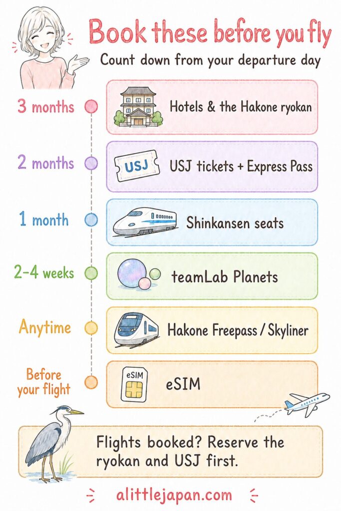Booking timeline showing when to reserve hotels, USJ tickets, shinkansen seats and teamLab before a Japan trip