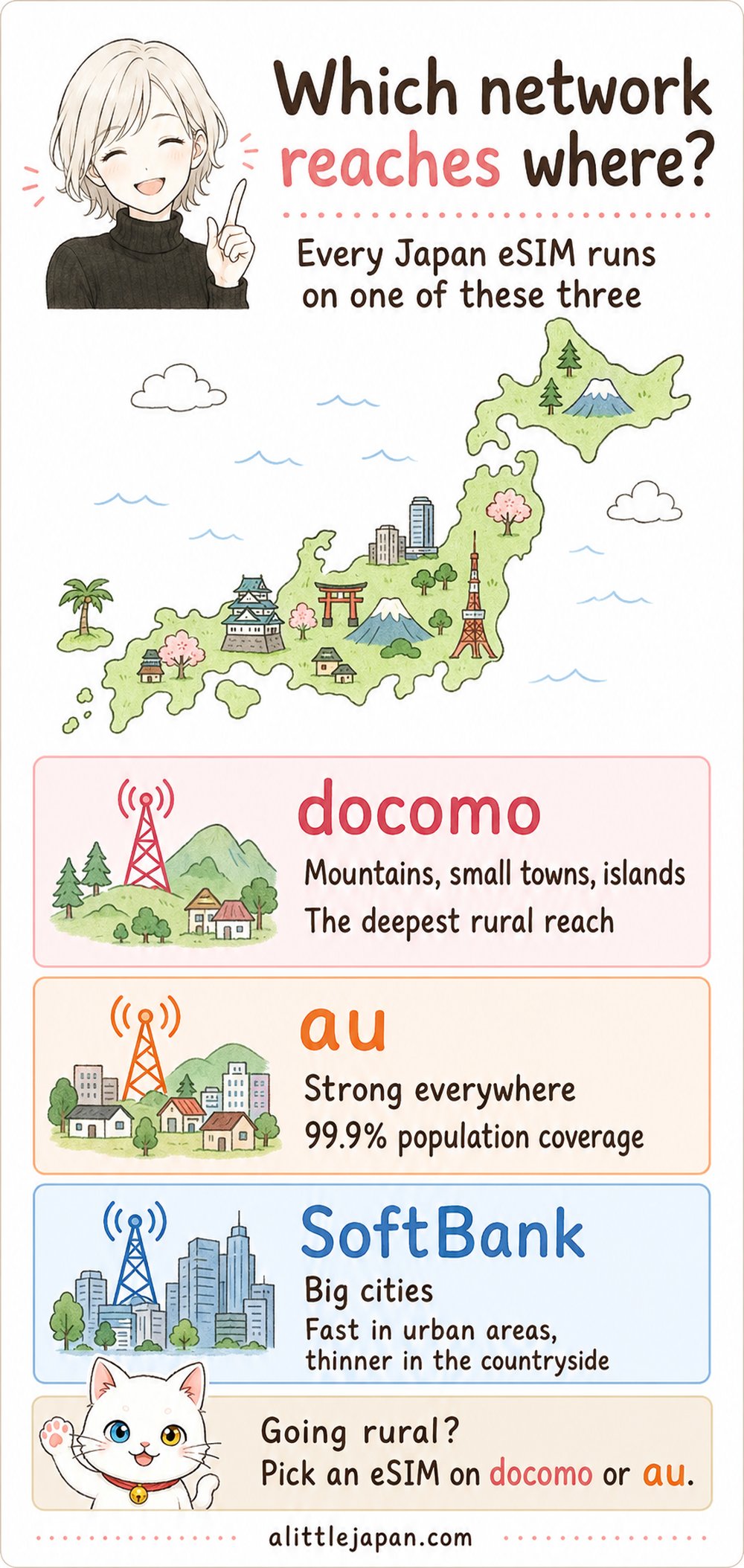 Chart comparing docomo, au and SoftBank coverage across Japan for choosing a travel eSIM