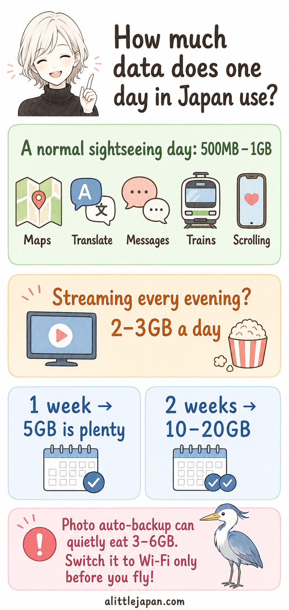 Chart showing how much mobile data one day of sightseeing in Japan uses, from maps to streaming