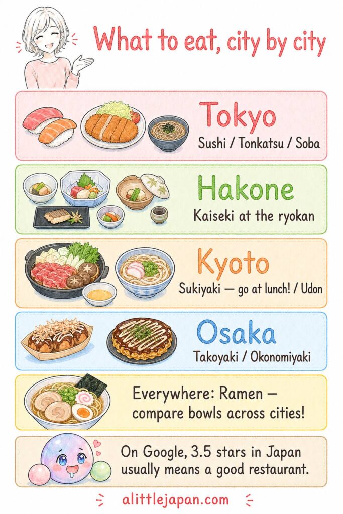 Chart of local dishes to try in Tokyo, Hakone, Kyoto and Osaka including sushi, kaiseki, sukiyaki and takoyaki