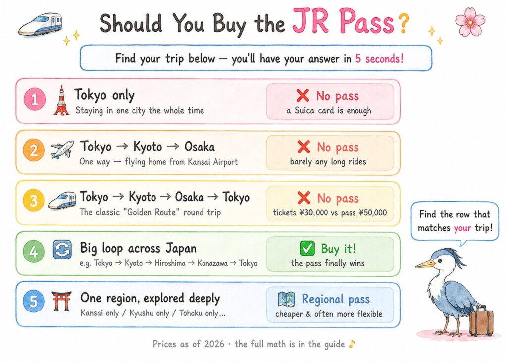 Infographic showing five Japan trip patterns and whether the JR Pass is worth buying for each