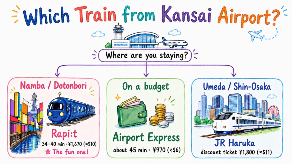 Chart showing which train to take from Kansai Airport depending on where you are staying in Osaka