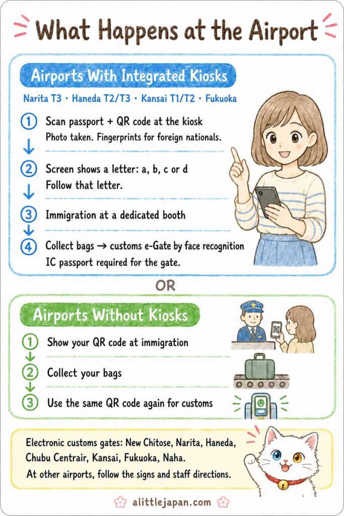 Flow chart of Japanese airport arrival routes with and without integrated kiosks