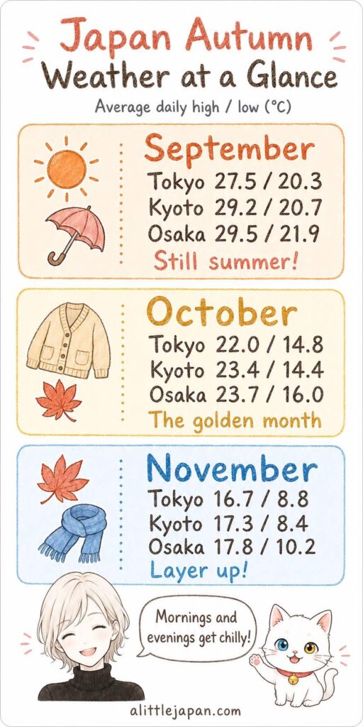 Average autumn temperatures in Tokyo, Kyoto and Osaka for September, October and November