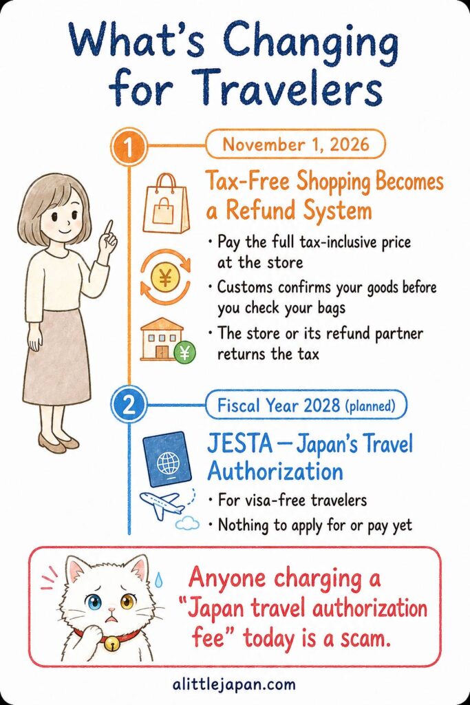 Timeline of the November 2026 tax-free refund system and the planned 2028 JESTA