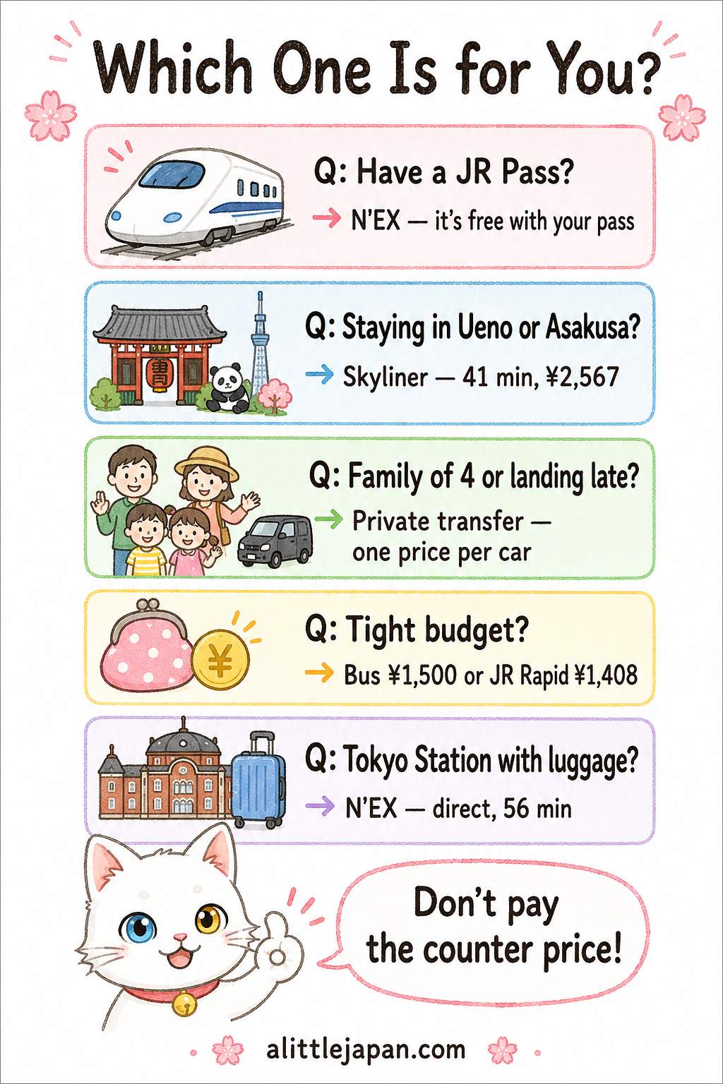 Decision chart - which Narita to Tokyo option fits your trip