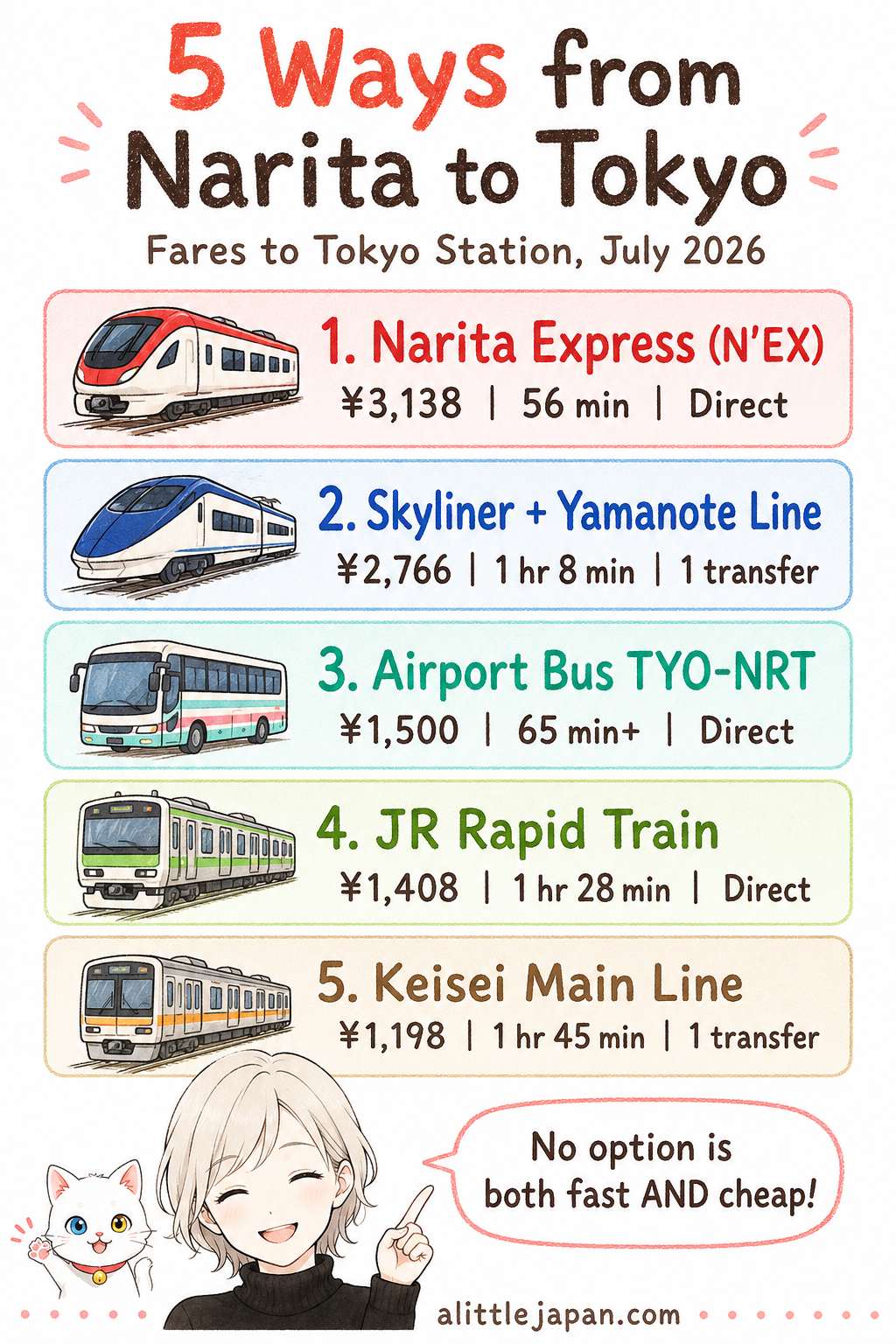 Comparison chart of 5 ways from Narita Airport to Tokyo with fares and travel times