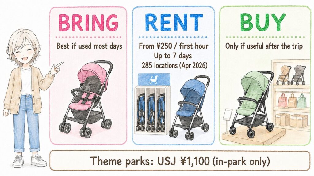 Diagram comparing bringing your own stroller, renting one in Japan, or buying a lightweight stroller