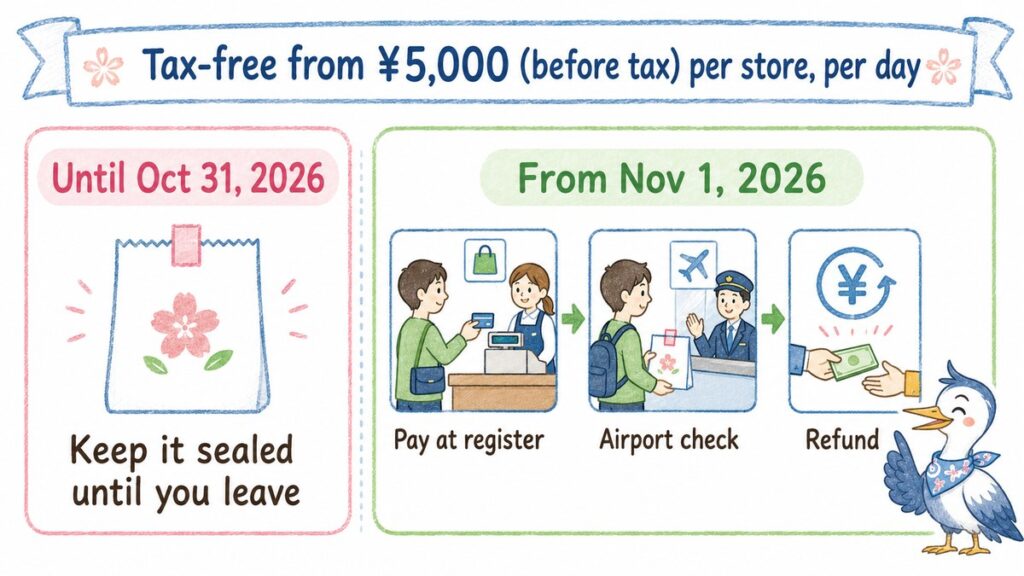 Two-panel chart of Japanese tax-free skincare rules before and after November 1 2026