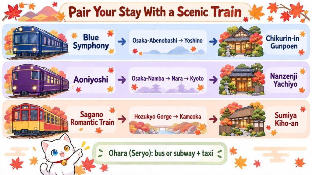 Diagram pairing Blue Symphony, Aoniyoshi, and Sagano Romantic Train with nearby ryokan