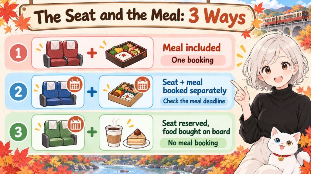 Diagram of three ways Japanese dining trains handle seat and meal bookings
