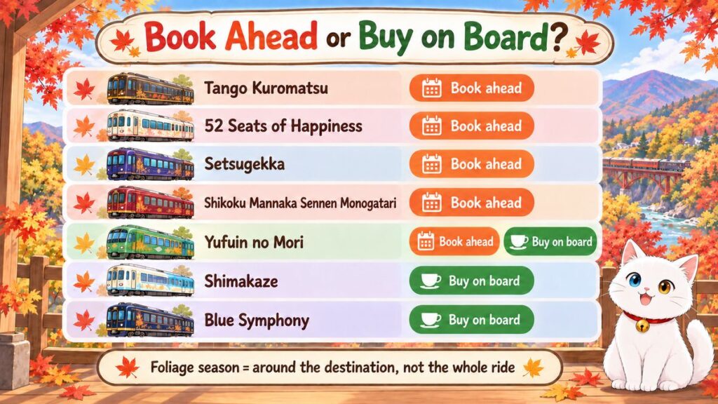 Chart showing which of 7 autumn scenic trains in Japan need meals booked ahead and which sell food on board