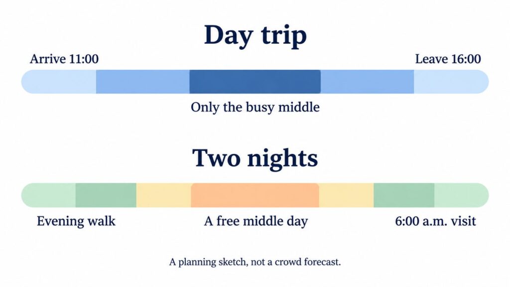 Timeline comparing a day trip that sees only the busy middle of the day with a two-night stay that includes an evening walk, a free day and a 6:00 a.m. visit