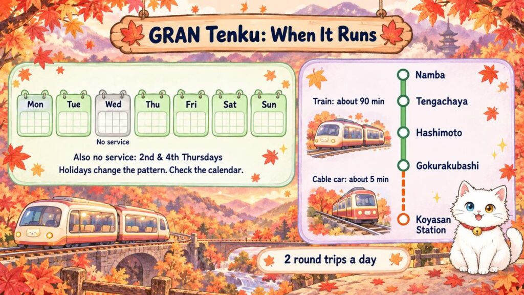GRAN Tenku operating calendar with no service on Wednesdays and the second and fourth Thursdays, and the route from Namba to Koyasan Station