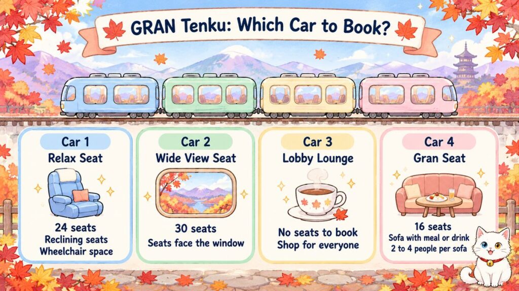 Diagram comparing GRAN Tenku cars 1 to 4: Relax Seat 24 seats, Wide View Seat 30 seats, Lobby Lounge, and Gran Seat 16 seats