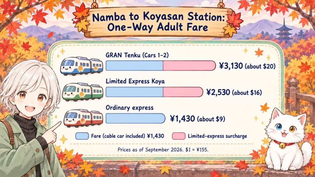 Bar chart of one-way adult fares from Namba to Koyasan Station: GRAN Tenku 3,130 yen, Limited Express Koya 2,530 yen, ordinary express 1,430 yen