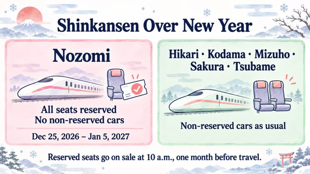 Chart showing that every Nozomi shinkansen runs fully reserved from December 25, 2026 to January 5, 2027, while Hikari, Kodama, Mizuho, Sakura and Tsubame keep their usual non-reserved cars