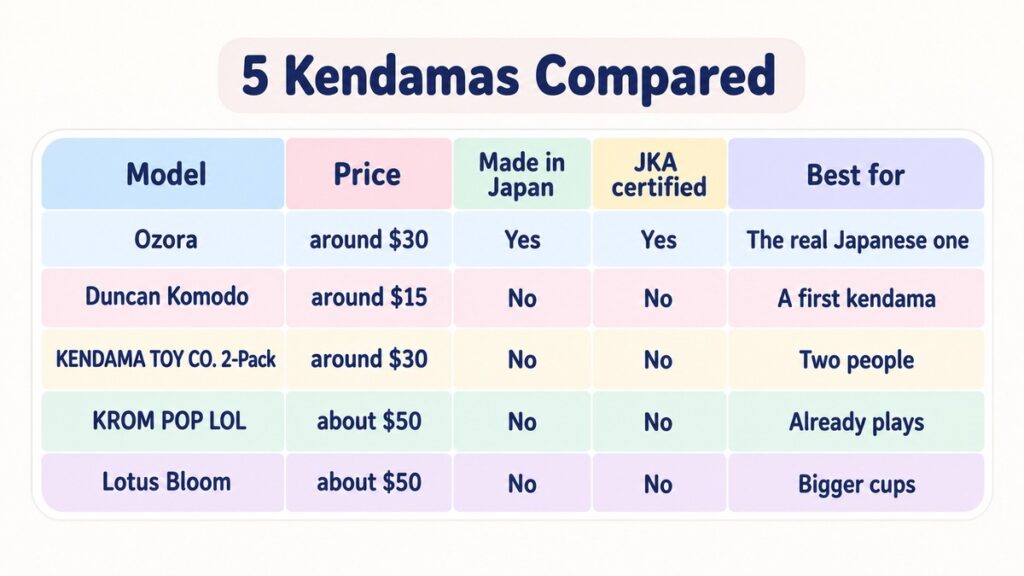 Comparison table of five kendamas showing price, made in Japan, JKA certification and who each one suits