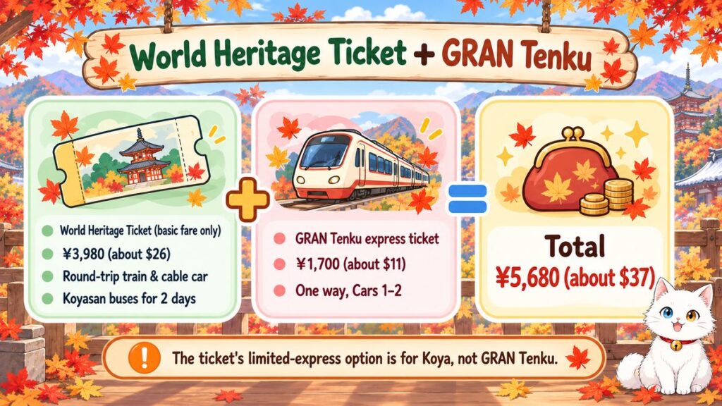 Diagram showing the Koyasan World Heritage Ticket for 3,980 yen plus the GRAN Tenku express ticket for 1,700 yen, totaling 5,680 yen