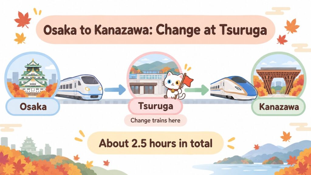 Diagram of the route from Osaka to Kanazawa with a train change at Tsuruga, about 2.5 hours in total