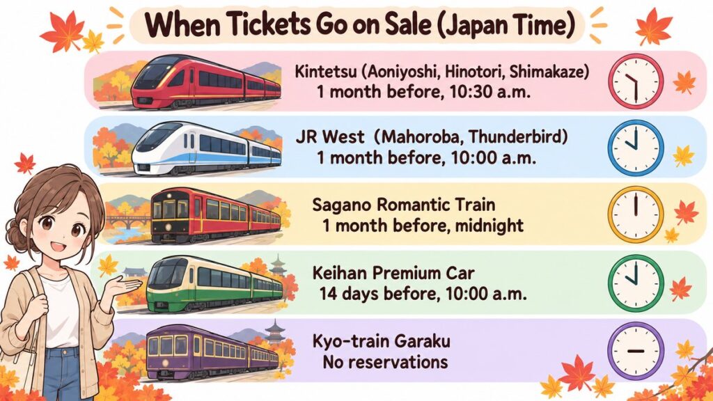 Chart of when tickets go on sale in Japan time for Kintetsu, JR West, Sagano Romantic Train, Keihan Premium Car and Kyo-train Garaku