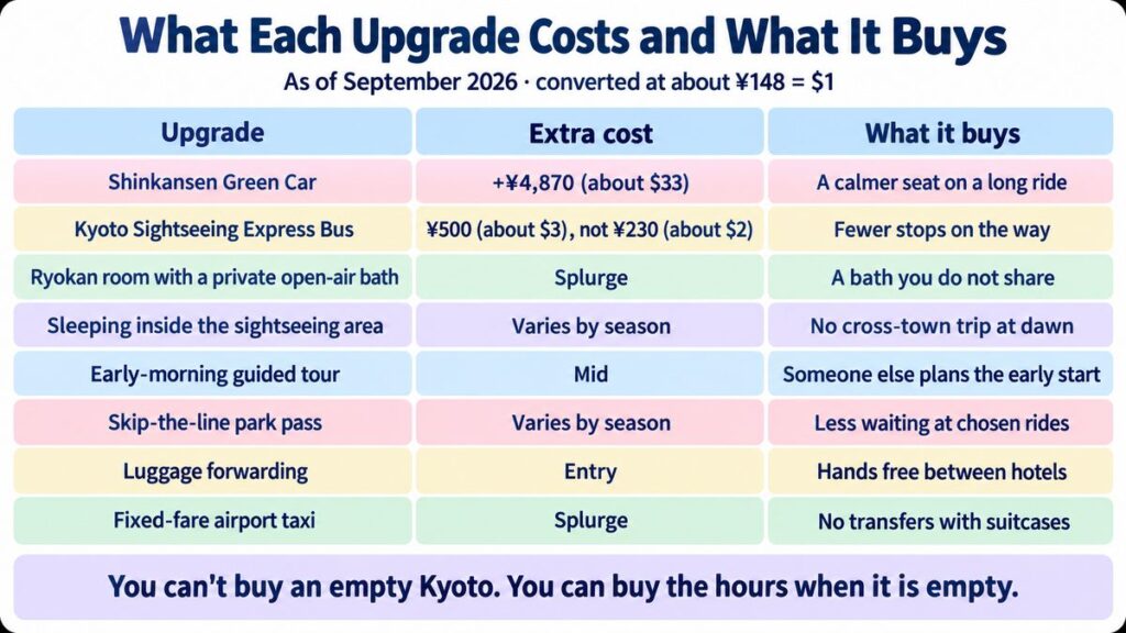 Comparison chart of eight travel upgrades in Japan, their extra cost in yen and dollars, and what each one buys